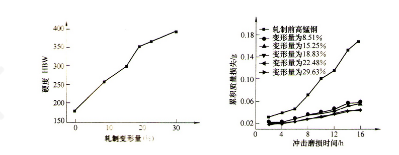 奧氏體高錳鋼物理特性